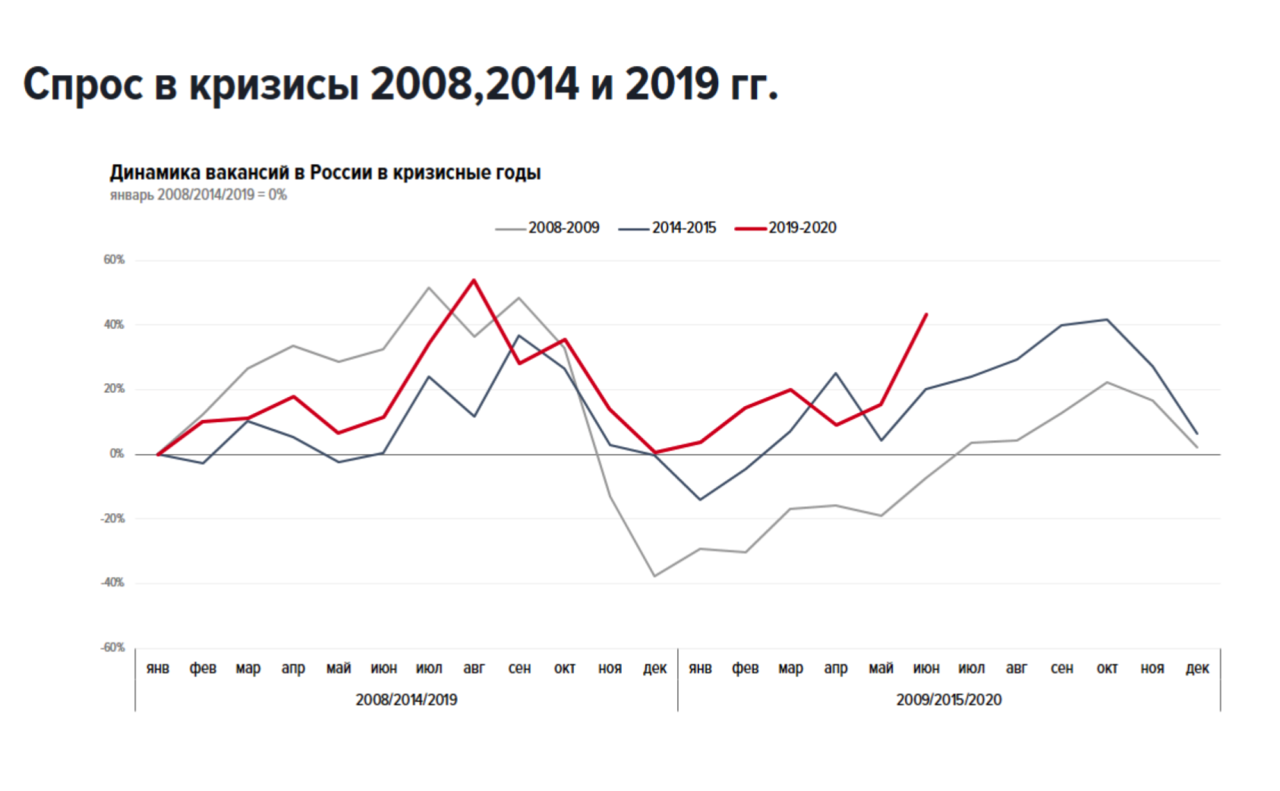 2008 2014 2016 2020 годы. Кризис 2008 года в России. Статистика кризисов. Кризис 2008 года в России на графике. Мировой экономический кризис 2008.