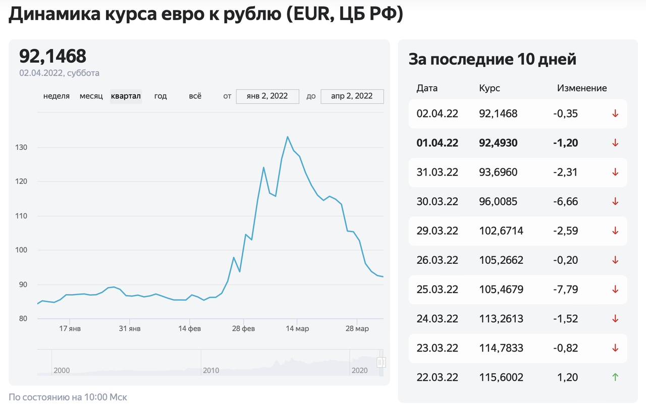 Сколько сейчас евро в рублях 2024. Курс евро. Доллар к рублю. Динамика курса евро. Курс рубля к доллару.